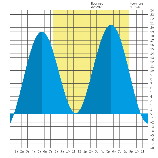Seldovia tide chart for Thursday, September 11, 2025