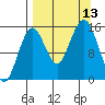 Seldovia tide chart for Saturday, September 13, 2025