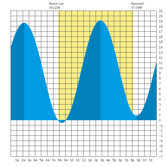 Seldovia tide chart for Saturday, September 20, 2025