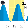 Seldovia tide chart for Sunday, September 21, 2025