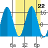 Seldovia tide chart for Monday, September 22, 2025
