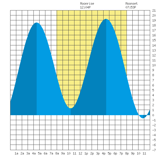 Seldovia tide chart for Wednesday, September 24, 2025