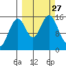 Seldovia tide chart for Saturday, September 27, 2025