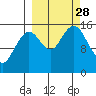 Seldovia tide chart for Sunday, September 28, 2025