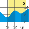 Seldovia tide chart for Tuesday, September 2, 2025