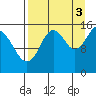 Seldovia tide chart for Wednesday, September 3, 2025
