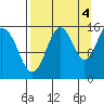 Seldovia tide chart for Thursday, September 4, 2025