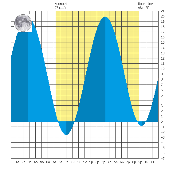Seldovia tide chart for Sunday, September 7, 2025