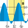 Seldovia tide chart for Monday, September 8, 2025