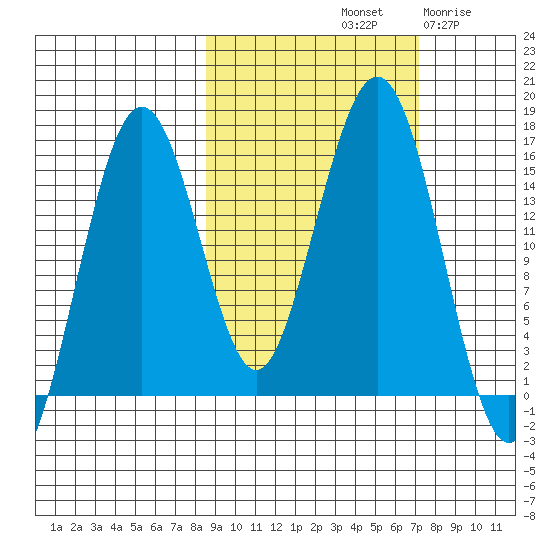 Seldovia tide chart for Friday, October 10, 2025