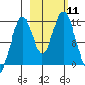 Seldovia tide chart for Saturday, October 11, 2025