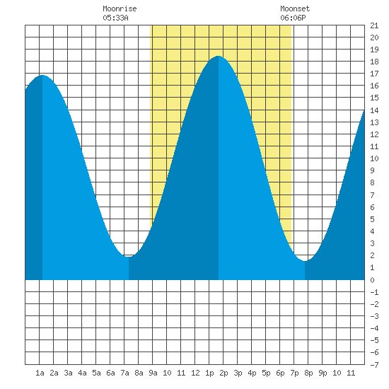 Seldovia tide chart for Saturday, October 18, 2025