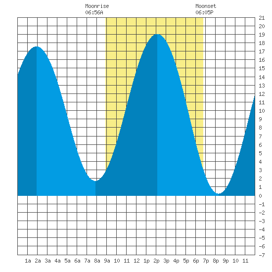 Seldovia tide chart for Sunday, October 19, 2025