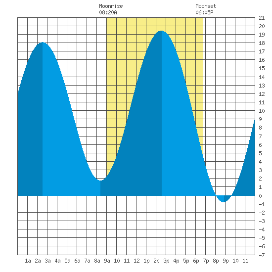 Seldovia tide chart for Monday, October 20, 2025