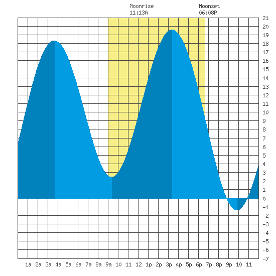 Seldovia tide chart for Wednesday, October 22, 2025