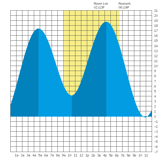 Seldovia tide chart for Friday, October 24, 2025