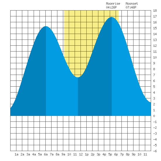 Seldovia tide chart for Sunday, October 26, 2025