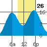 Seldovia tide chart for Sunday, October 26, 2025