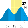 Seldovia tide chart for Monday, October 27, 2025