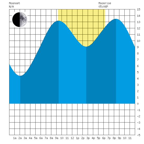Seldovia tide chart for Wednesday, October 29, 2025