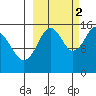 Seldovia tide chart for Thursday, October 2, 2025