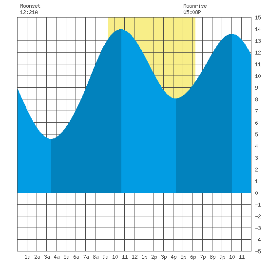 Seldovia tide chart for Thursday, October 30, 2025