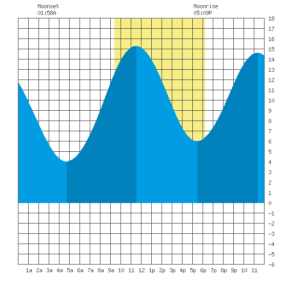 Seldovia tide chart for Friday, October 31, 2025