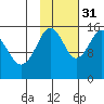 Seldovia tide chart for Friday, October 31, 2025