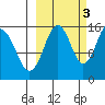 Seldovia tide chart for Friday, October 3, 2025