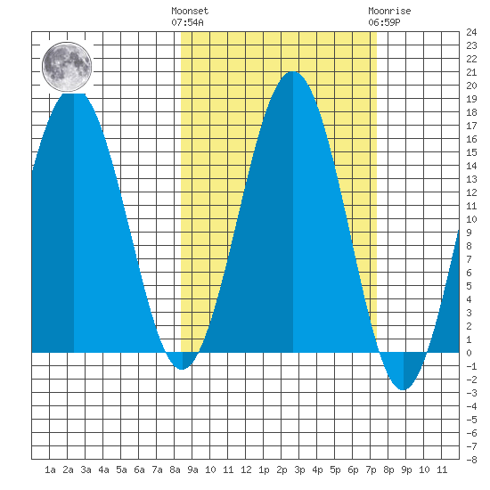 Seldovia tide chart for Monday, October 6, 2025