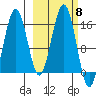 Seldovia tide chart for Wednesday, October 8, 2025