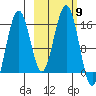 Seldovia tide chart for Thursday, October 9, 2025