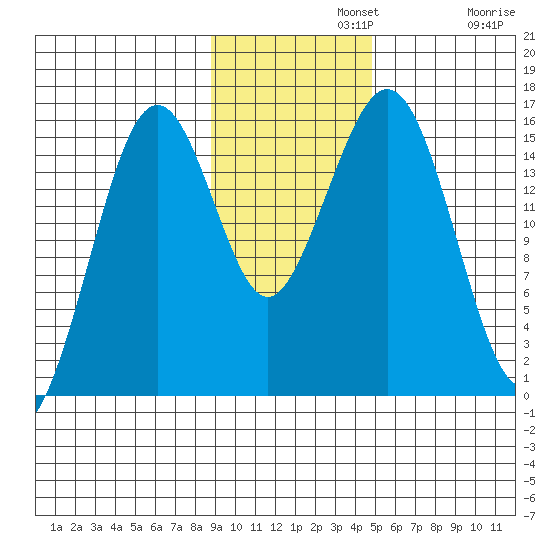 Seldovia tide chart for Monday, November 10, 2025