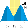 Seldovia tide chart for Monday, November 10, 2025
