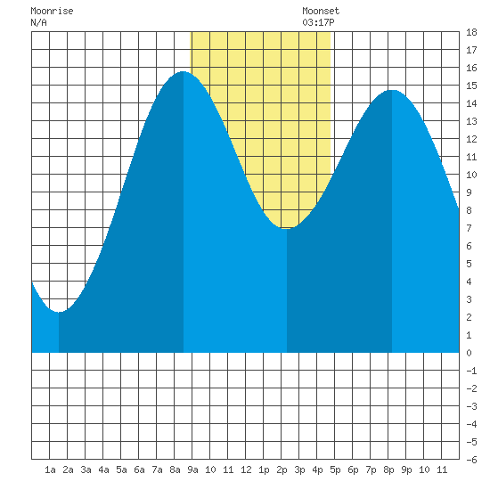 Seldovia tide chart for Wednesday, November 12, 2025