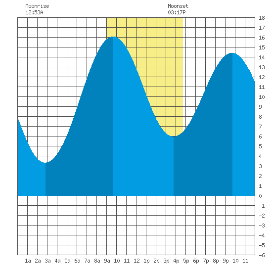 Seldovia tide chart for Thursday, November 13, 2025
