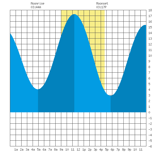 Seldovia tide chart for Saturday, November 15, 2025