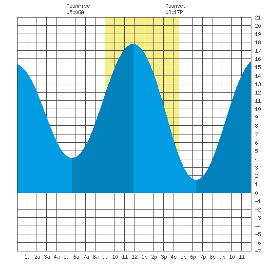 Seldovia tide chart for Sunday, November 16, 2025