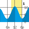 Seldovia tide chart for Saturday, November 1, 2025