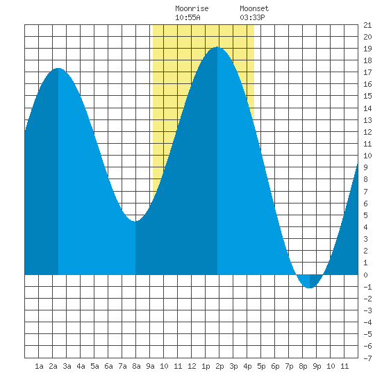 Seldovia tide chart for Thursday, November 20, 2025