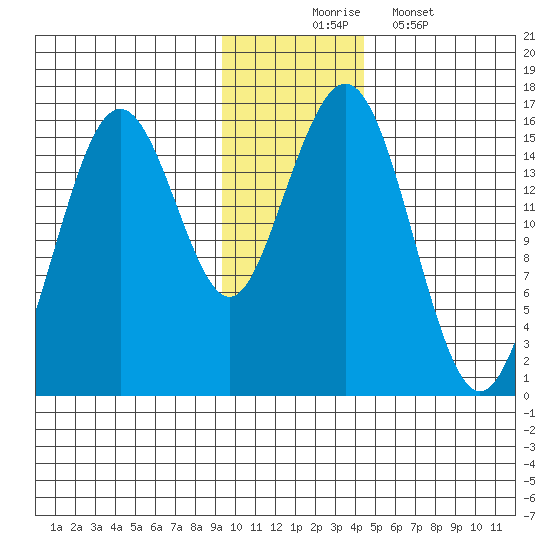 Seldovia tide chart for Sunday, November 23, 2025