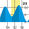 Seldovia tide chart for Sunday, November 23, 2025