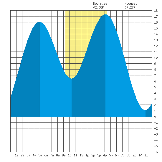 Seldovia tide chart for Monday, November 24, 2025