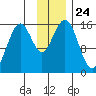 Seldovia tide chart for Monday, November 24, 2025