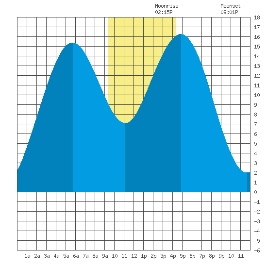 Seldovia tide chart for Tuesday, November 25, 2025