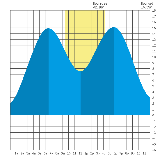 Seldovia tide chart for Wednesday, November 26, 2025