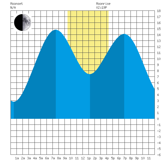 Seldovia tide chart for Thursday, November 27, 2025