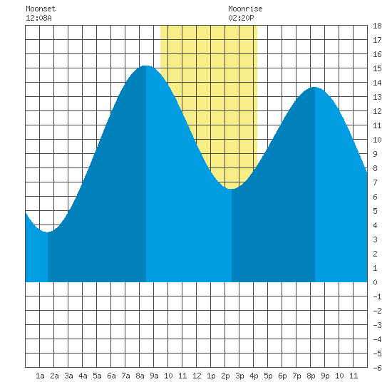 Seldovia tide chart for Friday, November 28, 2025