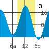 Seldovia tide chart for Monday, November 3, 2025