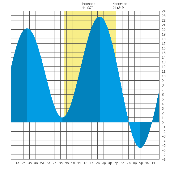 Seldovia tide chart for Thursday, November 6, 2025
